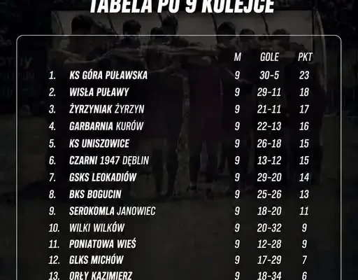 Czarni 1947 Dęblin po 9. kolejce – ligowa tabela i sytuacja w rozgrywkach