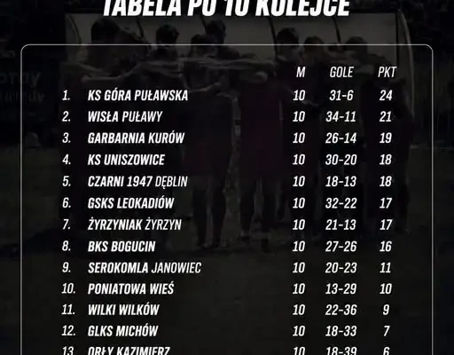 Czarni 1947 Dęblin po dziesięciu kolejkach – znamy tabelę lubelskiej ligi okręgowej